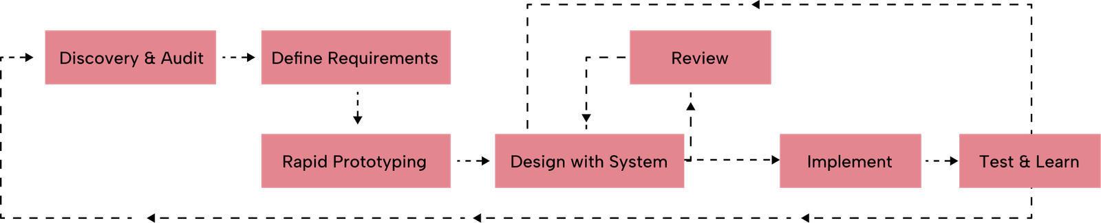 Project 2 - design process